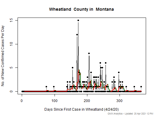 Montana-Wheatland cases chart should be in this spot