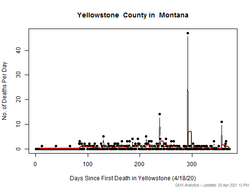 Montana-Yellowstone death chart should be in this spot