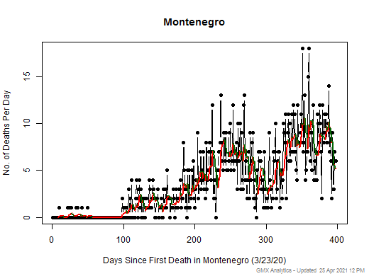 Montenegro death chart should be in this spot