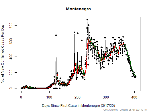 Montenegro cases chart should be in this spot
