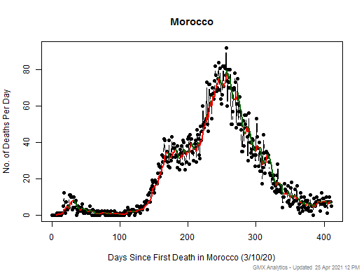 Morocco death chart should be in this spot
