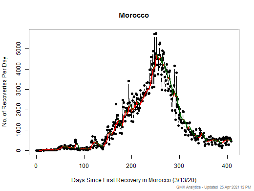 No case recovery data is available for Morocco