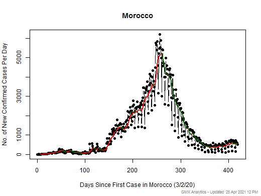 Morocco cases chart should be in this spot