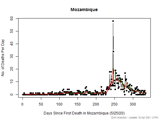 Mozambique death chart should be in this spot