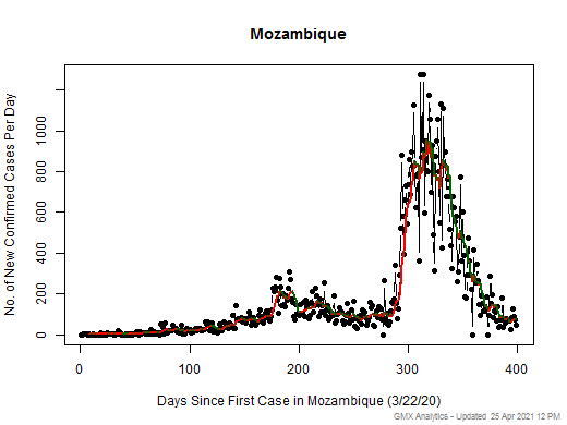 Mozambique cases chart should be in this spot