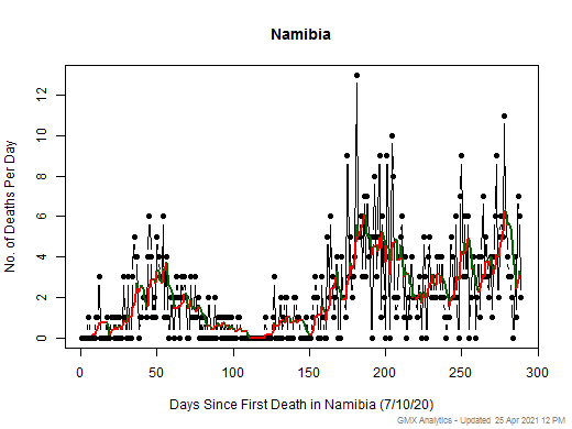 Namibia death chart should be in this spot