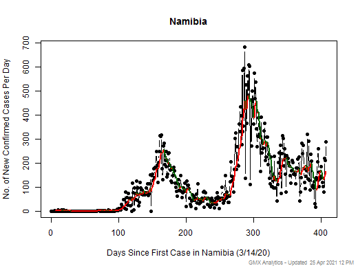 Namibia cases chart should be in this spot