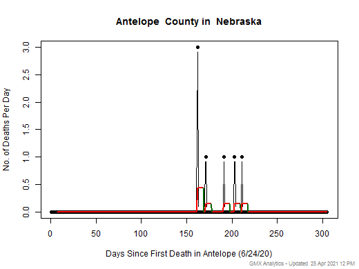 Nebraska-Antelope death chart should be in this spot