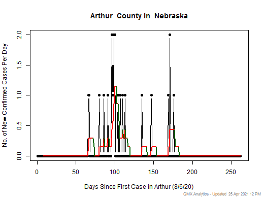 Nebraska-Arthur cases chart should be in this spot
