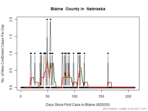 Nebraska-Blaine cases chart should be in this spot