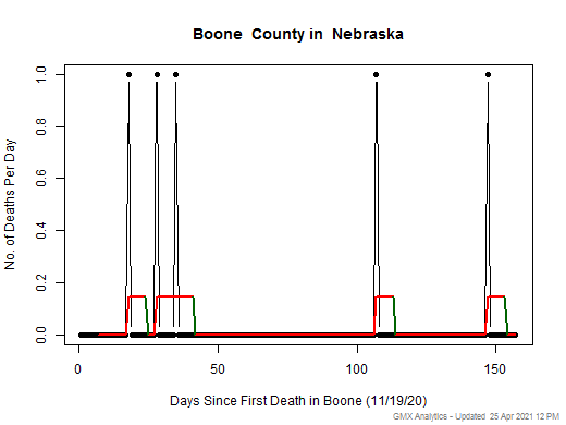 Nebraska-Boone death chart should be in this spot