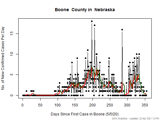 Nebraska-Boone cases chart should be in this spot
