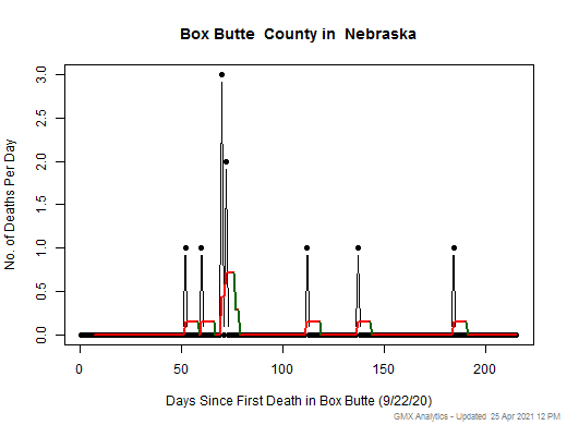 Nebraska-Box Butte death chart should be in this spot