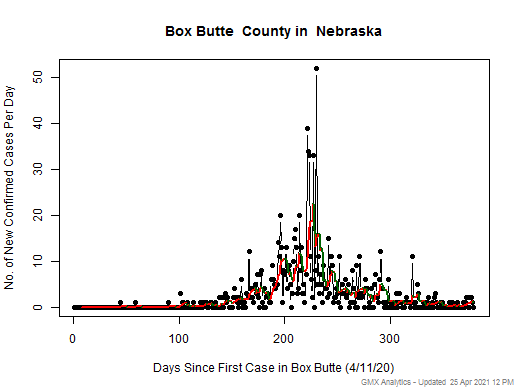 Nebraska-Box Butte cases chart should be in this spot