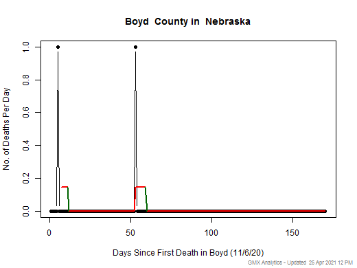 Nebraska-Boyd death chart should be in this spot