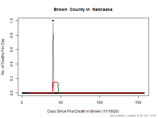 Nebraska-Brown death chart should be in this spot
