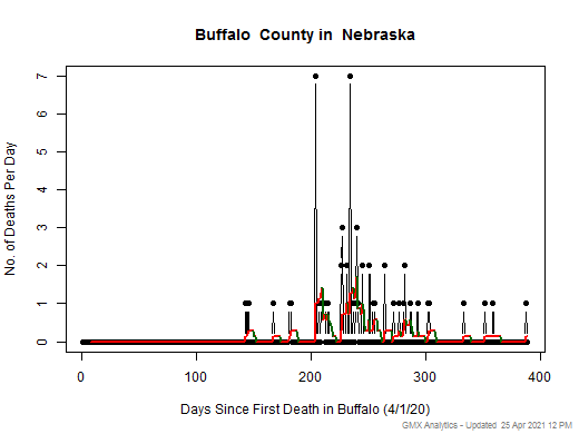 Nebraska-Buffalo death chart should be in this spot