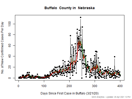 Nebraska-Buffalo cases chart should be in this spot