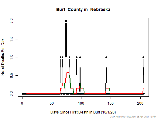 Nebraska-Burt death chart should be in this spot