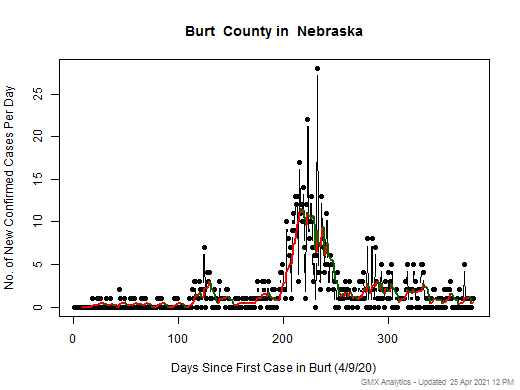 Nebraska-Burt cases chart should be in this spot