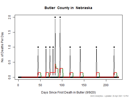 Nebraska-Butler death chart should be in this spot