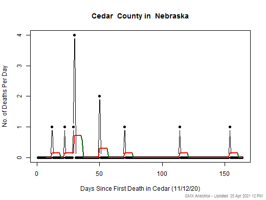 Nebraska-Cedar death chart should be in this spot