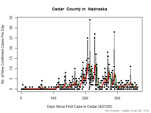 Nebraska-Cedar cases chart should be in this spot