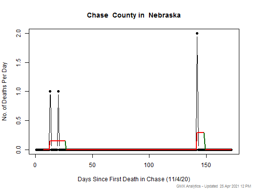 Nebraska-Chase death chart should be in this spot