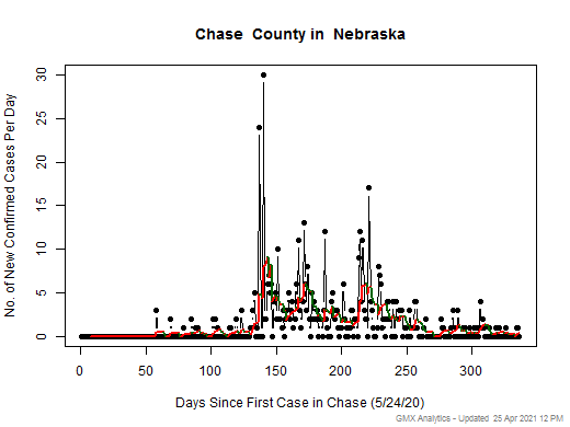 Nebraska-Chase cases chart should be in this spot
