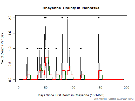 Nebraska-Cheyenne death chart should be in this spot
