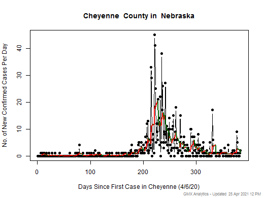 Nebraska-Cheyenne cases chart should be in this spot