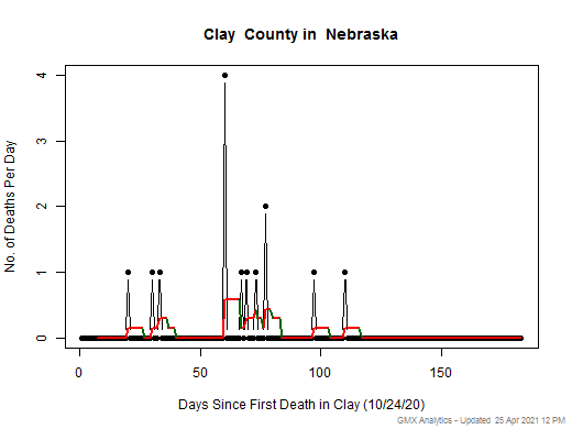 Nebraska-Clay death chart should be in this spot