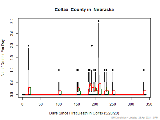 Nebraska-Colfax death chart should be in this spot
