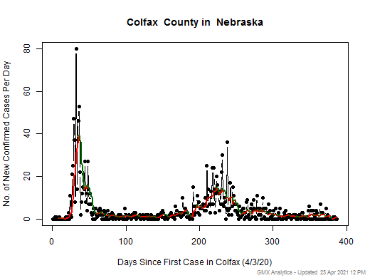 Nebraska-Colfax cases chart should be in this spot