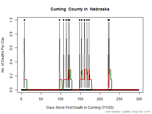 Nebraska-Cuming death chart should be in this spot