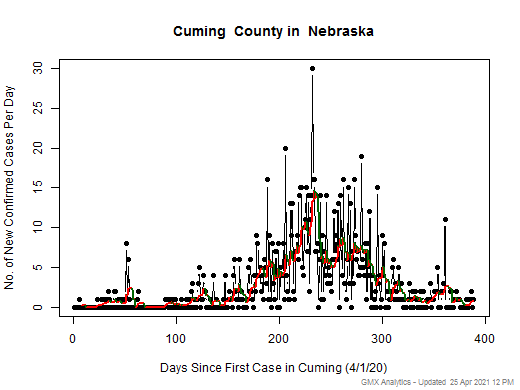 Nebraska-Cuming cases chart should be in this spot