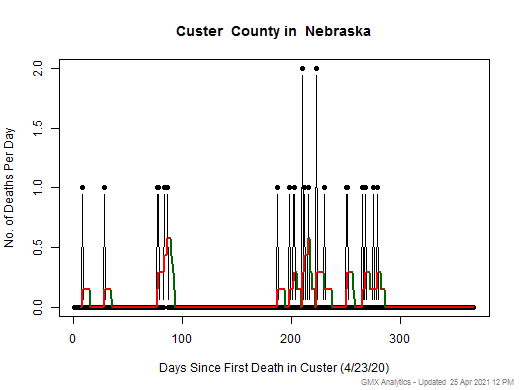 Nebraska-Custer death chart should be in this spot
