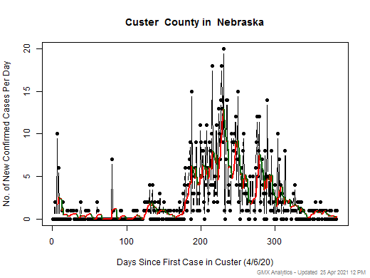 Nebraska-Custer cases chart should be in this spot