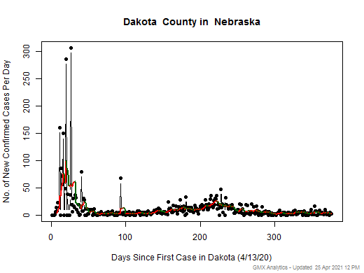 Nebraska-Dakota cases chart should be in this spot