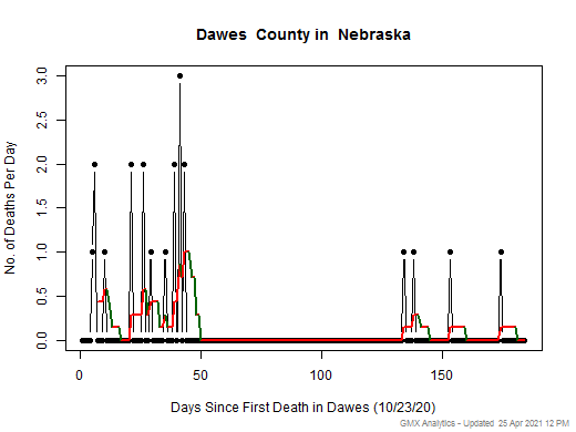 Nebraska-Dawes death chart should be in this spot