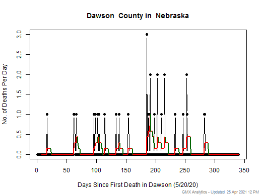 Nebraska-Dawson death chart should be in this spot