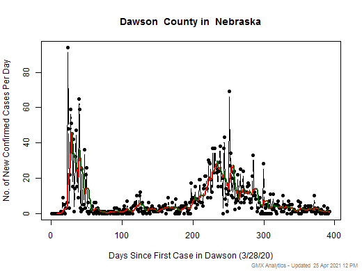 Nebraska-Dawson cases chart should be in this spot