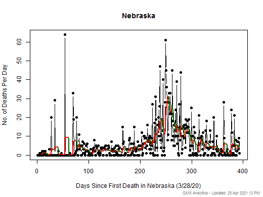 Nebraska death chart should be in this spot