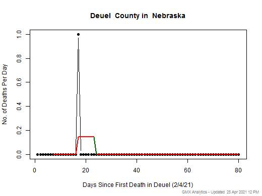 Nebraska-Deuel death chart should be in this spot