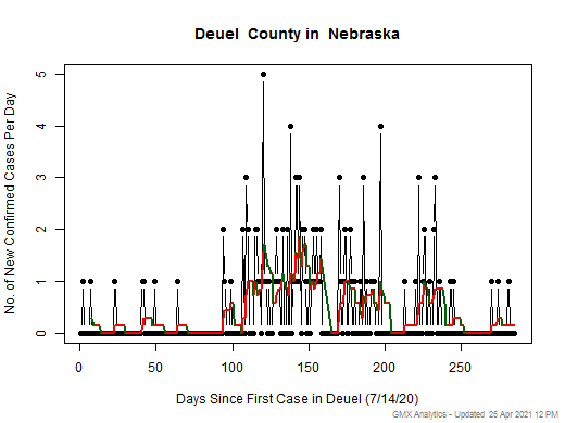 Nebraska-Deuel cases chart should be in this spot