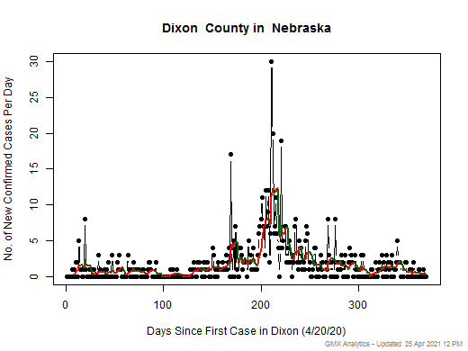 Nebraska-Dixon cases chart should be in this spot