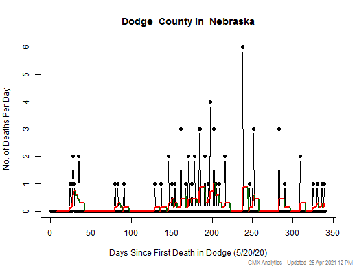 Nebraska-Dodge death chart should be in this spot