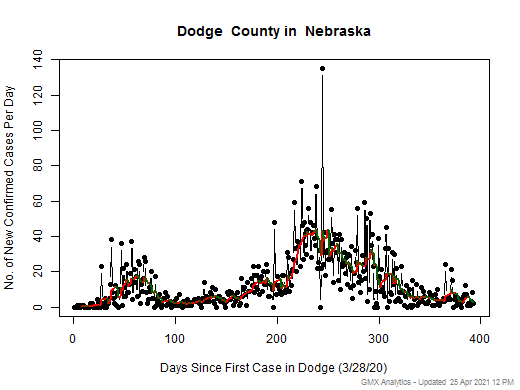 Nebraska-Dodge cases chart should be in this spot