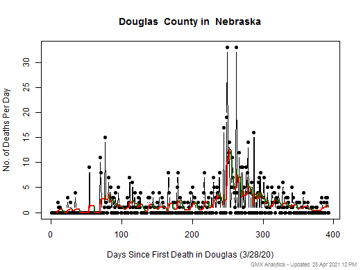 Nebraska-Douglas death chart should be in this spot