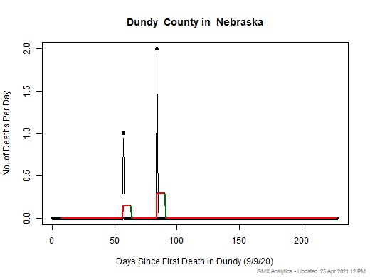 Nebraska-Dundy death chart should be in this spot